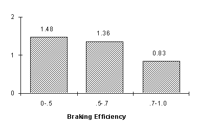 Bar chart shows that the risk of jackknife fatal accidents decreases as braking efficiencies increase for 5-axle single- and double-trailer combinations.