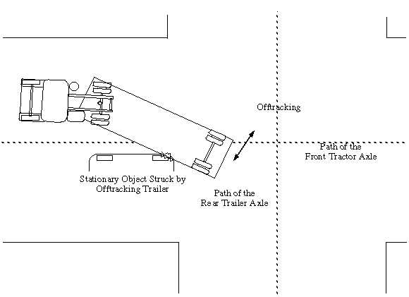 Diagram of a long vehicle at an intersection shows the rear of the trailer offtracking the path of the front tractor and striking a stationary object.