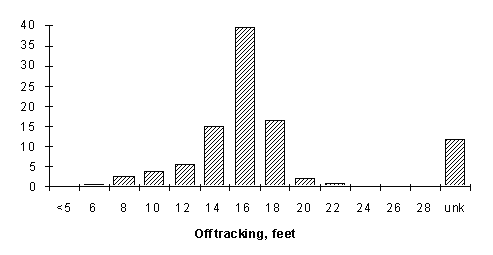 Bar chart shows that the percentage of single- and double-trailer tractor combinations experiencing offtracking increases sharply at offtracking of 16 feet. 