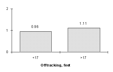 Bar chart shows slight increase in risk of fatal accidents involving turning when comparing offtracking of less than and greater than 17 feet for single- and double-trailer tractor combinations during the day.