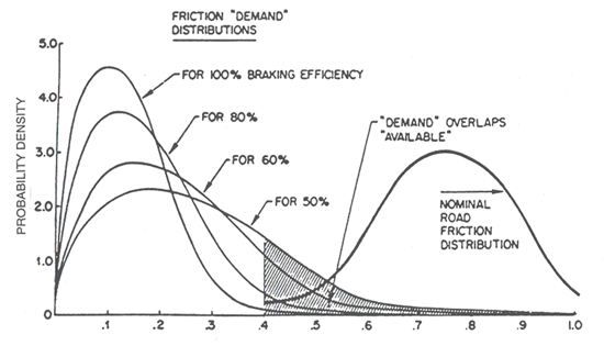 Chart shows that, for safe deceleration, the demand for road friction increases as braking efficiencies decrease.