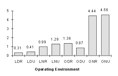 Bar chart shows that the risk of fatal accidents increases in operating environments involving rural and urban undivided roads at night for tractor semitrailer combinations.