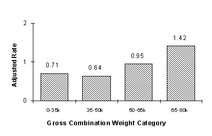 Bar chart comparing empty or partially loaded to fully loaded van semitrailer combinations shows that the rate of fatal accidents increases as gross vehicle weights increase.