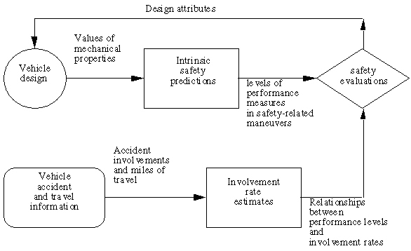 Flowchart demonstrates that vehicle accident and travel information, together with accident rate estimates, affects safety evaluations and vehicle design. Intrinsic safety predictions also affect safety evaluations and thus vehicle design.