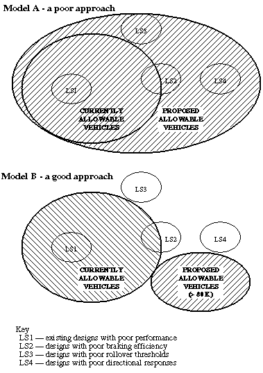 Models A and B contrast poor and good approaches to designing vehicles for safe performance by considering existing designs with poor performance, rollover thresholds, braking efficiency, and directional control responses.