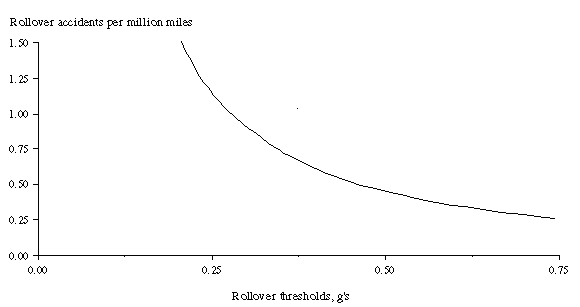 The rate of rollover accidents per million miles decreases steadily as rollover thresholds increase from 0.25 to 0.50 g for a tractor with a van semitrailer. At 0.75-g rollover threshold, the rollover accident rate is reduced to nearly 0.25.