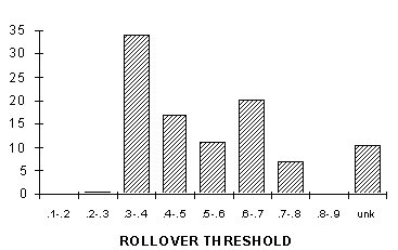Bar chart shows that the rollover rate peaks at rollover thresholds of 0.3 to 0.4 g and 0.6 to 0.7 g for 5-axle van and tank singles and van doubles.