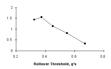 Chart shows that the risk of fatal accidents decreases steadily as rollover thresholds increase from 0.4 to more than 0.6 g for 5-axle van tractor semitrailers.