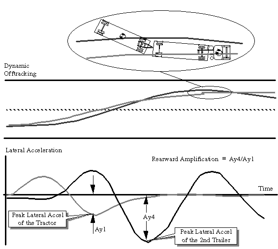 Diagram shows rearward amplification as the ratio of Ay4 to Ay1 in obstacle-avoidance maneuvers by a vehicle with two trailers, where Ay4 is the peak lateral acceleration of the second trailer and Ay1 is the peak lateral acceleration of the tractor.