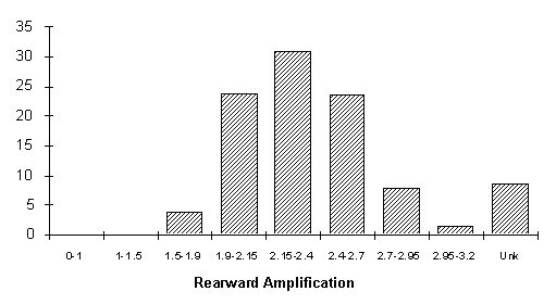 Bar chart shows that more than 30 percent of 5-axle double trailer combinations are estimated to have rearward amplification values of 2.15 to 2.4.