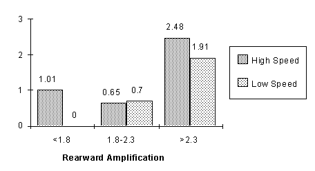 Bar chart shows that the risk of single-vehicle fatal accidents increases significantly at rearward amplification values greater than 2.3 and increased road speeds for 5-axle double trailer combinations.