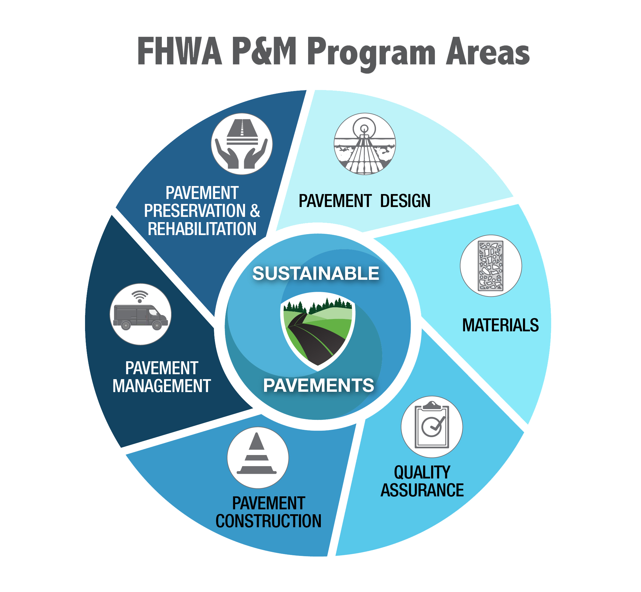 The circular image describes the FHWA pavement and materials 7 core program areas. Those areas are Pavement Design, Materials, Quality Assurance, Pavement Construction, Pavement Management, Pavement Preservation and Rehabilitation, and Sustainability
