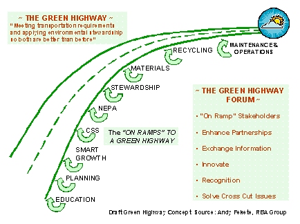 Proving that a picture can be worth a thousand words, Andy Fekete from the RBA Group offered the following graphic depicting assorted "on-ramps" to a green highway: