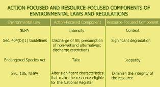 Table 1. Action-focused and Resource-focused Components of Environmental Regulations. The table shows for NEPA the action-focused component is ‘intensity’ and the resource-focused component is ‘context.’ For Sec. 404(b)(1) Guidelines the action-focused is ‘discharge of fill; presumption of non-wetland alternatives; discharge restrictions’ and the resource-focused component is ‘significant degradation.’ For the Endangered Species Act, the action-focused component is ‘take’ and the resource-focused component is ‘jeopardy.’ For Sec. 106, NHPA, the action-focused component is ‘alter significant characteristics that make the resource eligible for the National Register’ and the resource-focused component is ‘diminish the integrity of the resource.