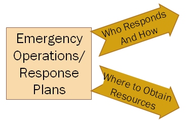 Diagram shows that emergency operations plans contain two principal aspects: defining who responds and how, and identifying where to obtain resources.
