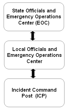 Diagram shows that State Officials and the Emergency Operations Center are at the top of the state response structure followed by local officials and the local emergency operations center, which is in turn followed by the Incident Command Post. Communications flow between these elements based on the hierarchy.