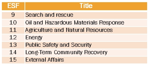 Image contains a list of ESFs 8-15, including 9. Search and Rescue;  10. Oil and Hazardous Materials Response; 11. Agriculture and Natural Resources; 12. Energy; 13. Public Safety and Security; 14. Long-Term Community Recovery; 15. External Affairs.