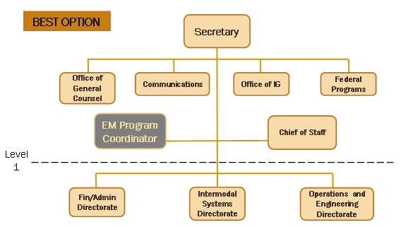 Flow diagram showing the best option for a hierarchical chain of command during an emergency. This hierarchy is characterized by direct access to the secretary by the heads of each directorate.