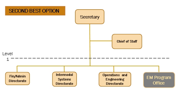 Diagram represents the second best option for a command structure, and is characterized by each coordinator/manager in a position of peer to the directorate heads, ensuring easy access to top officials and the secretary.