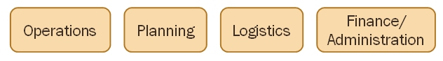 Stylized diagram containing the terms Operations, Planning, Logistics, and Finance/Administration