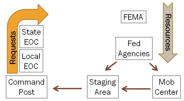 Diagram describes federal resource flow.