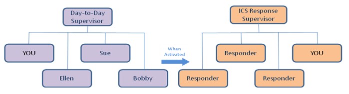 Organizational chart illustrating that when one is activated for an emergency response, one no longer works for one's day to day supervisor, but is reassigned to report to the ICS Response Supervisor along with other responders to that incident.