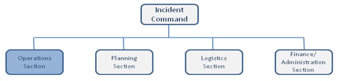 Incident Command System Chart