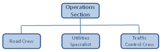 Organizational chart depicting three potential elements of the operations section: road crew, utilities crew, and traffic control crew.