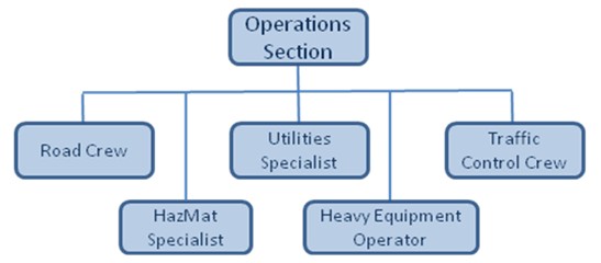 Organizational chart depicting five potential elements of the operations section: road crew, utilities crew, traffic control crew, HazMat specialist, and heavy equipment operator.