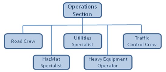 Nims Ics Organizational Chart