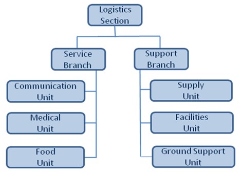 Organizational chart describes the units under the logistics section, including the service branch and the support branch. Within the service branch are the communications, medical, and food units; within the support branch are the supply, facilities, and ground support units.