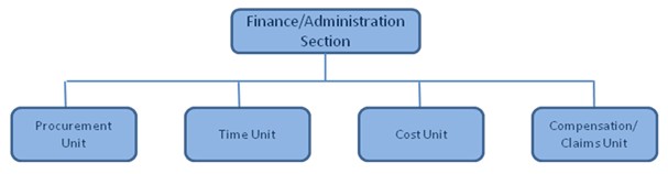 Organizational chart describes the units under the finance/administration section, including the procurement, time, cost, and compensation/claims unit.