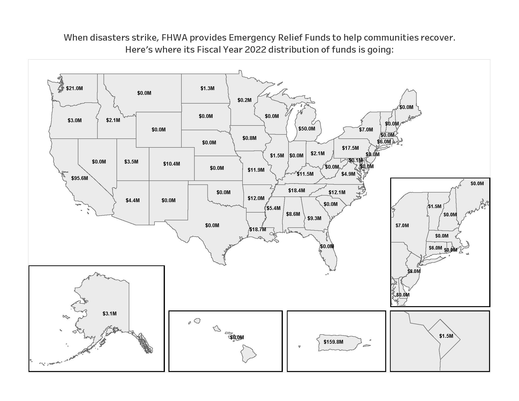 When disasters strike, FHWA provides Emergency Relief Funds to help communities recover. Here's where its Fiscal Year 2022 distribution of funds is going. Amounts received by state: Alabama, 8.6 million; Alaska, 3.1 million; Arizona, 4.4 million; Arkansas, 12.0 million; California, 95.6 million; Colorado, 10.4 million; Connecticut, 6.0 million; District of Columbia, 1.5 million; Georgia, 9.3 million; Idaho, 2.1 million; Illinois, 1.5 million; Iowa, 0.8 million; Kentucky, 11.5 million; Louisiana, 18.7 million; Maryland, 0.1 million; Michigan, 50.0 million; Minnesota, 0.2 million; Mississippi, 5.4 million; Missouri, 11.9 million; New Jersey, 8.0 million; New York, 7.0 million; North Carolina, 12.1 million; North Dakota, 1.3 million; Ohio, 2.1 million; Oregon, 3.0 million; Pennsylvania, 17.5 million; Puerto Rico, 159.8 million; Tennessee, 18.4 million; Utah, 3.5 million; Vermont, 1.5 million; Virginia, 4.9 million; Washington, 21.0 million.