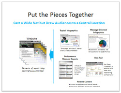 On the right side showing 4 images of info graphics, Topical, Message-Oriented, Performance Reports, and Data tools. These turn into on the left side one website page.