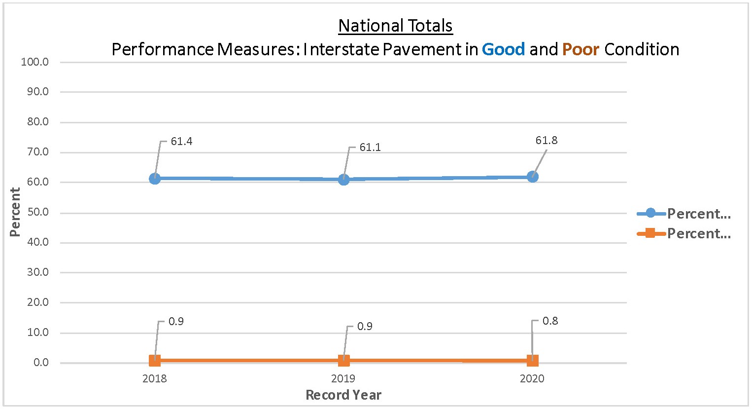 National Totals Line Graph for Performance Measures: Interstate Pavement in Good and Poor Condition