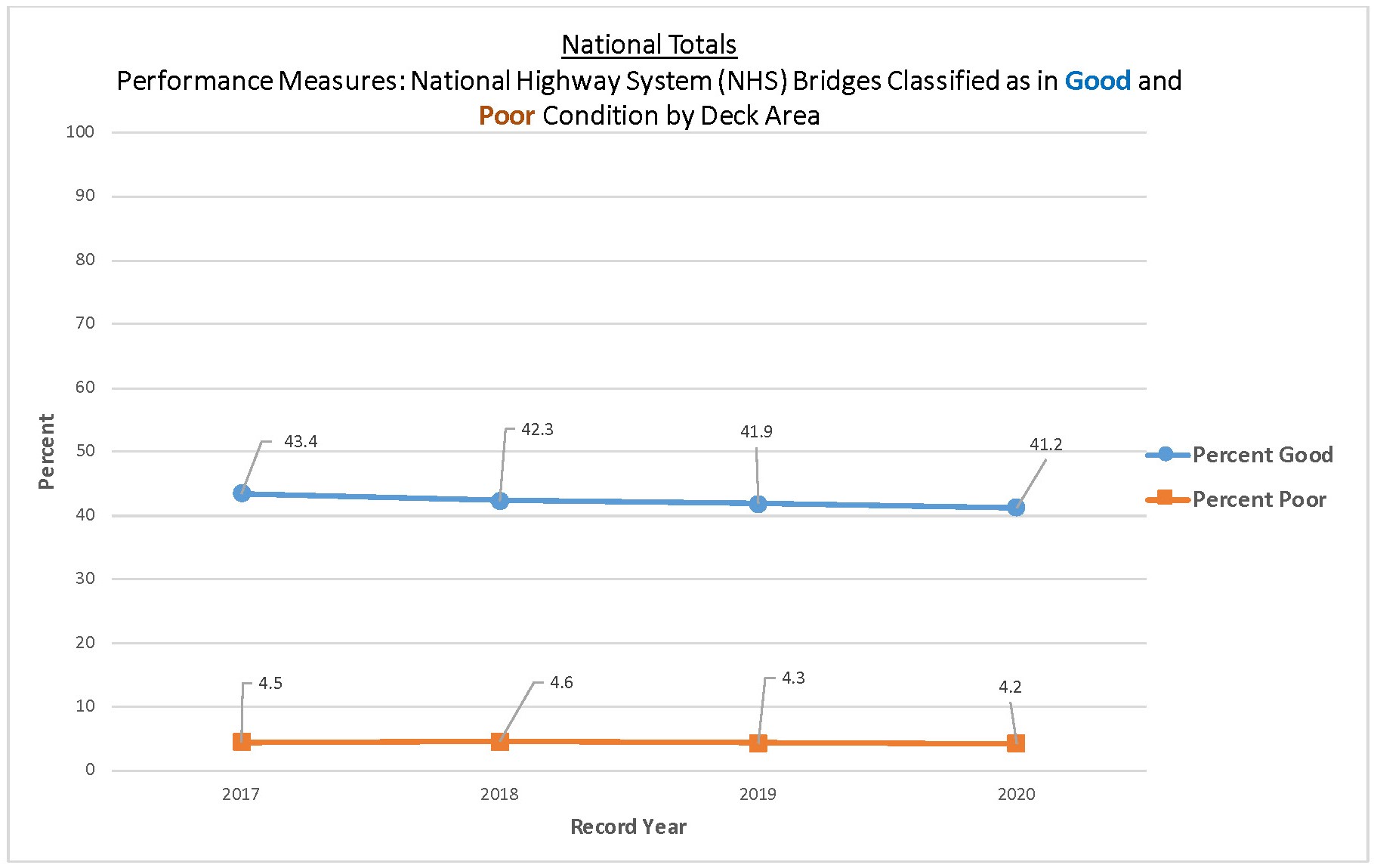 National Totals Line Graph for Performance Measures: NHS Bridges Classified as in Good and Poor Condition bt Deck Area