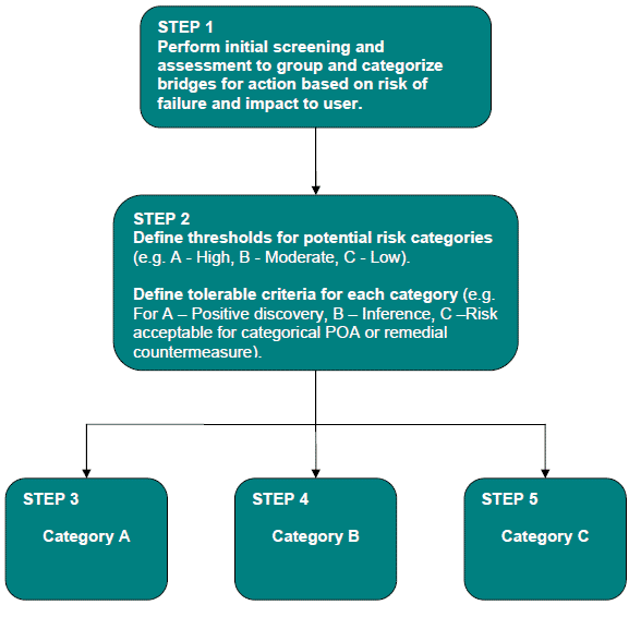 Main Flow chart