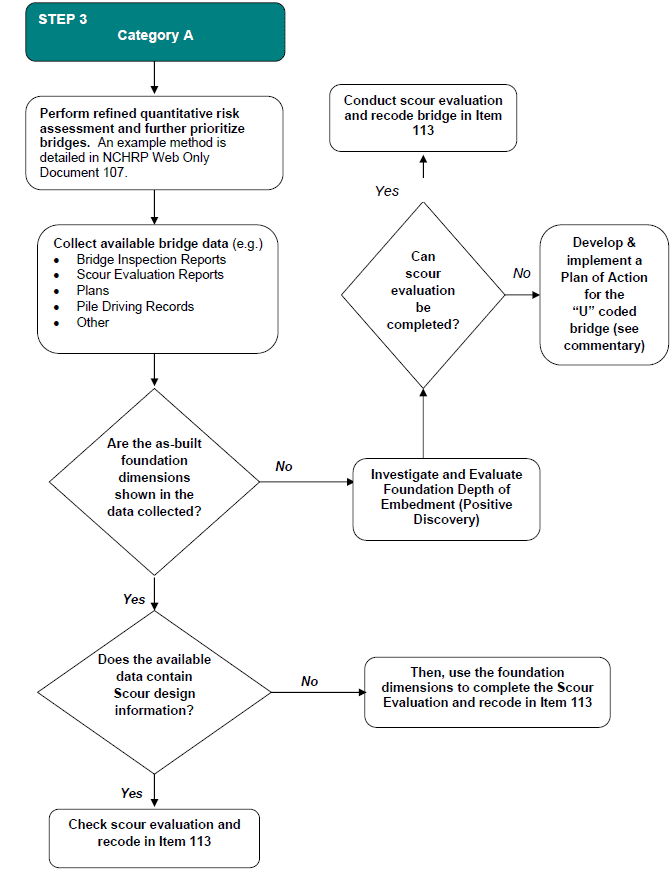 Category A flow chart