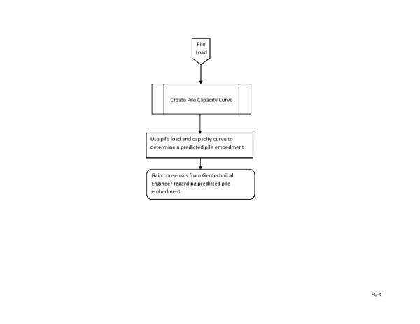 Pile Load Flowchart - see discussion below