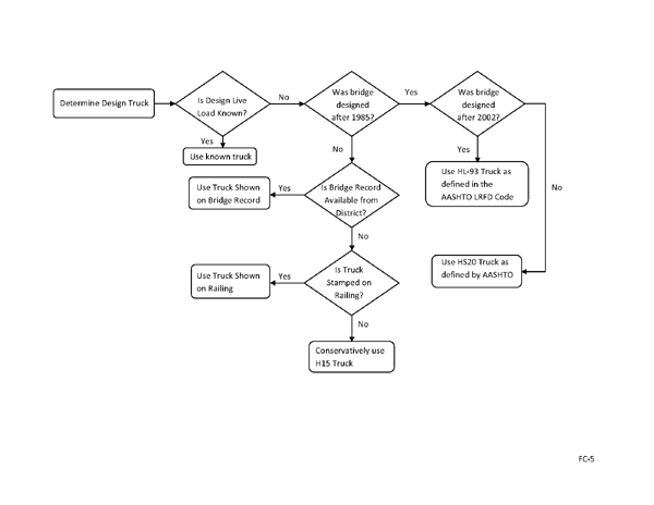 Determine Design Truck Flowchart - see discussion below