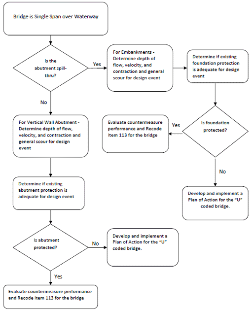 Example Risk-Based Assessment for Single Span Bridges with Unknown Foundations see description below