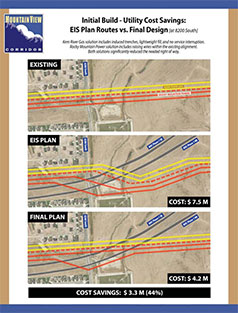 1) Overhead view of the existing utility lines at one location in the Mountain View Corridor.
2)The EIS proposed significant relocations of the utility lines with an estimated cost of $7.5 million.
3)In the final plan, the proposed utility relocations we reduced, thus reducing the to $4.2 million – a 44% cost savings.
