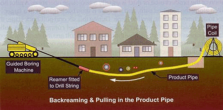 Figure 2 on this page illustrates the second stage of a typical horizontal directional drilling process - backreaming and pulling in the product pipe.