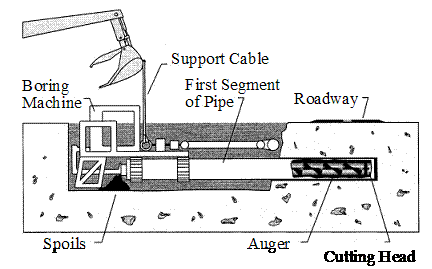 Figure 8 on this page is a drawing of a cradle-type auger boring system.