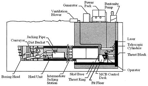 Figure 10 on this page is a drawing of a pipe jacking setup.