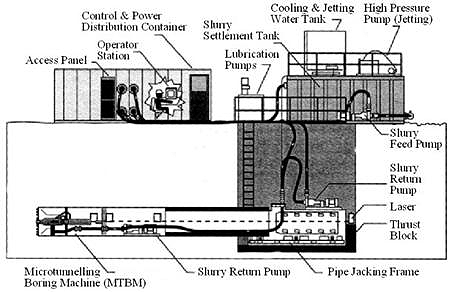Figure 11 on this page is a drawing of a typical microtunneling setup.