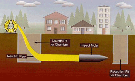 12 on this page is a drawing of a typical impact moling operation.