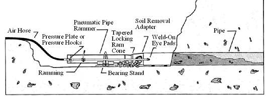 Figure 16 on this page is a drawing of a typical pipe ramming setup and process.