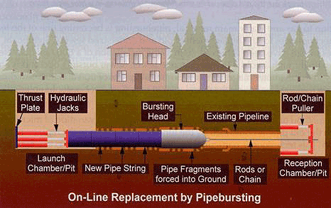 Figure 19 on this page illustrates on-line replacement by pipe bursting.