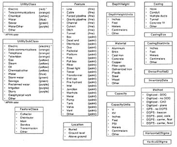 Figure 2 has to do with utility permit management using GIS and Internet technologies and characterizes utility linear features and point features (feature descriptors).